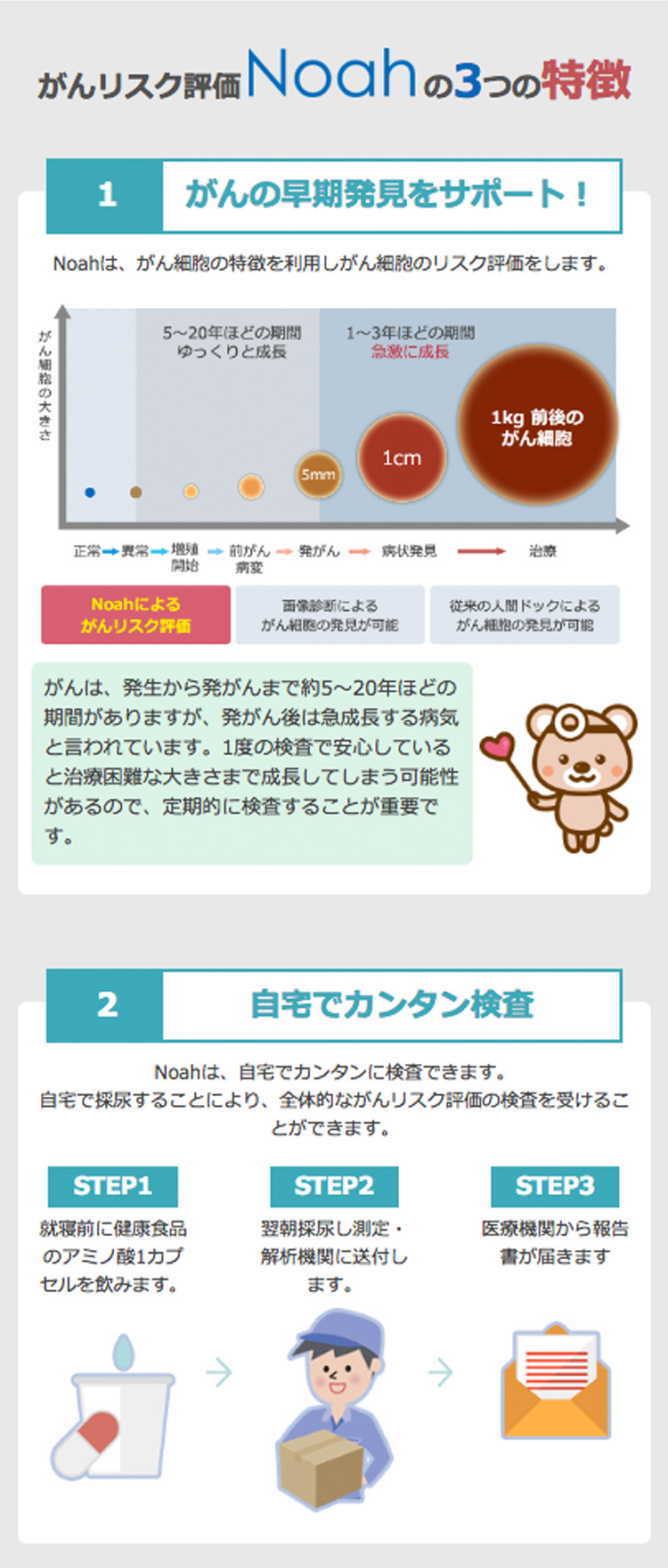 3つの特徴　1.がんの早期発見をサポート！2.自宅でカンタン検査